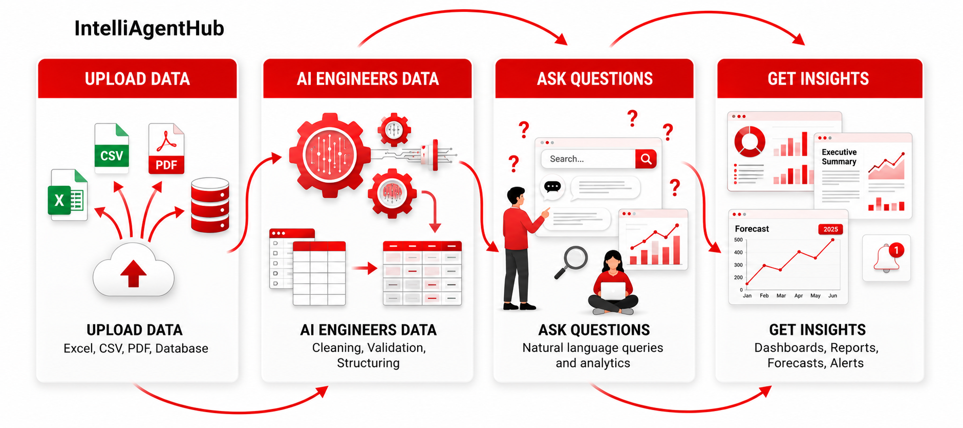 IntelliAgent Hub AI Platform